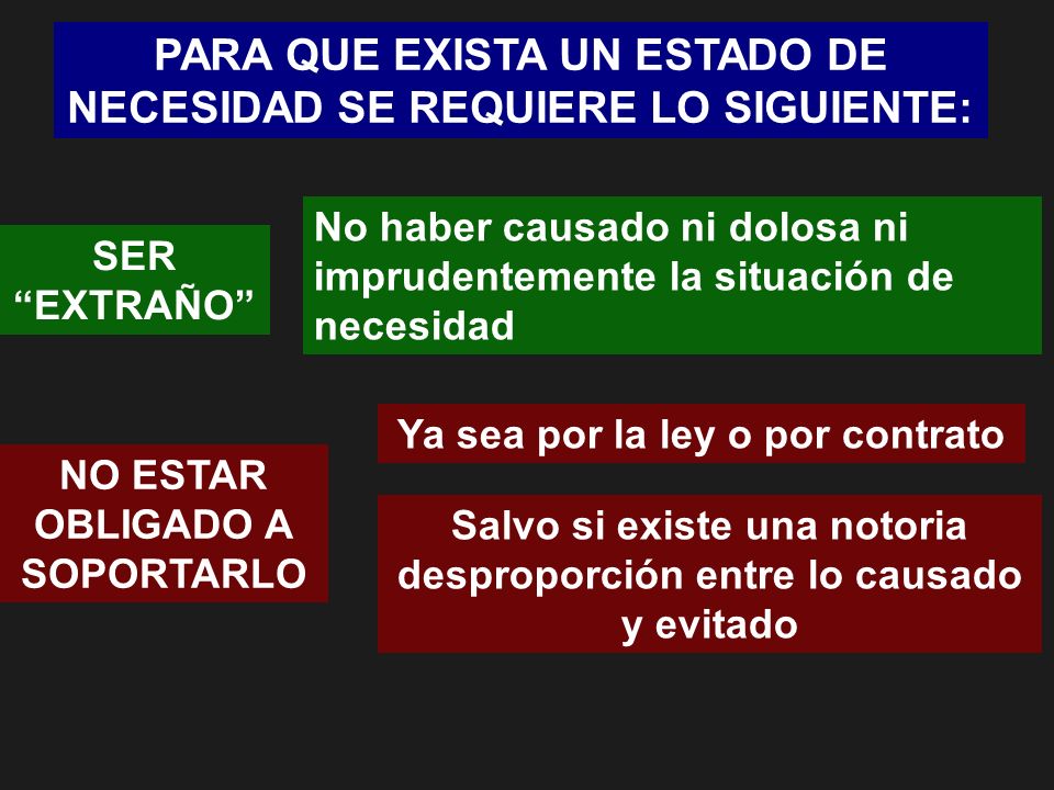 PARA QUE EXISTA UN ESTADO DE NECESIDAD SE REQUIERE LO SIGUIENTE:
