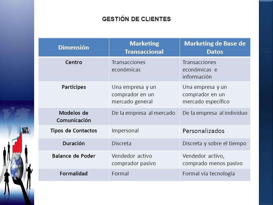 Dimensión Marketing Transaccional Marketing de Base de Datos