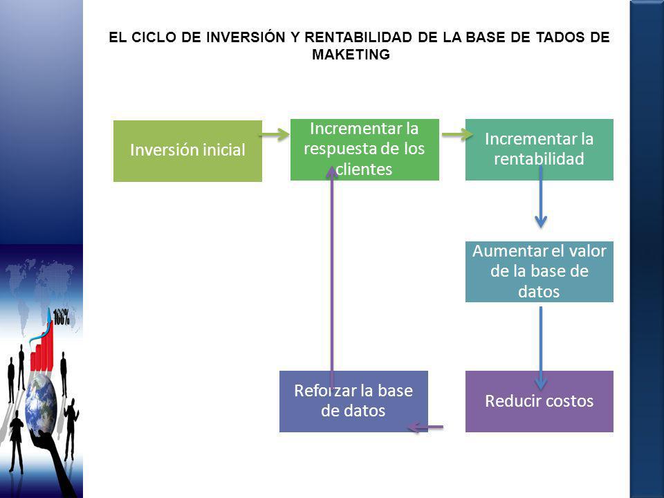 EL CICLO DE INVERSIÓN Y RENTABILIDAD DE LA BASE DE TADOS DE MAKETING
