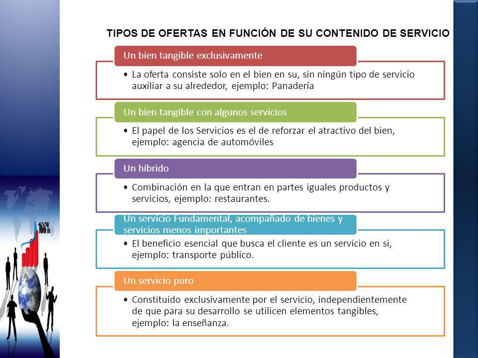 TIPOS DE OFERTAS EN FUNCIÓN DE SU CONTENIDO DE SERVICIO
