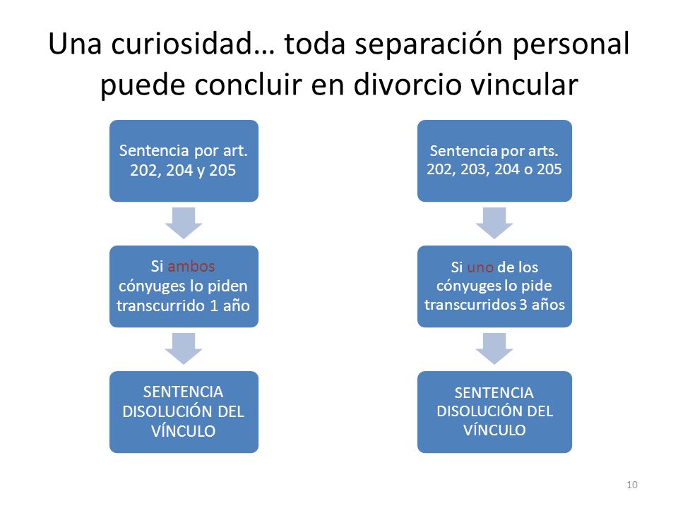 Una curiosidad… toda separación personal puede concluir en divorcio vincular