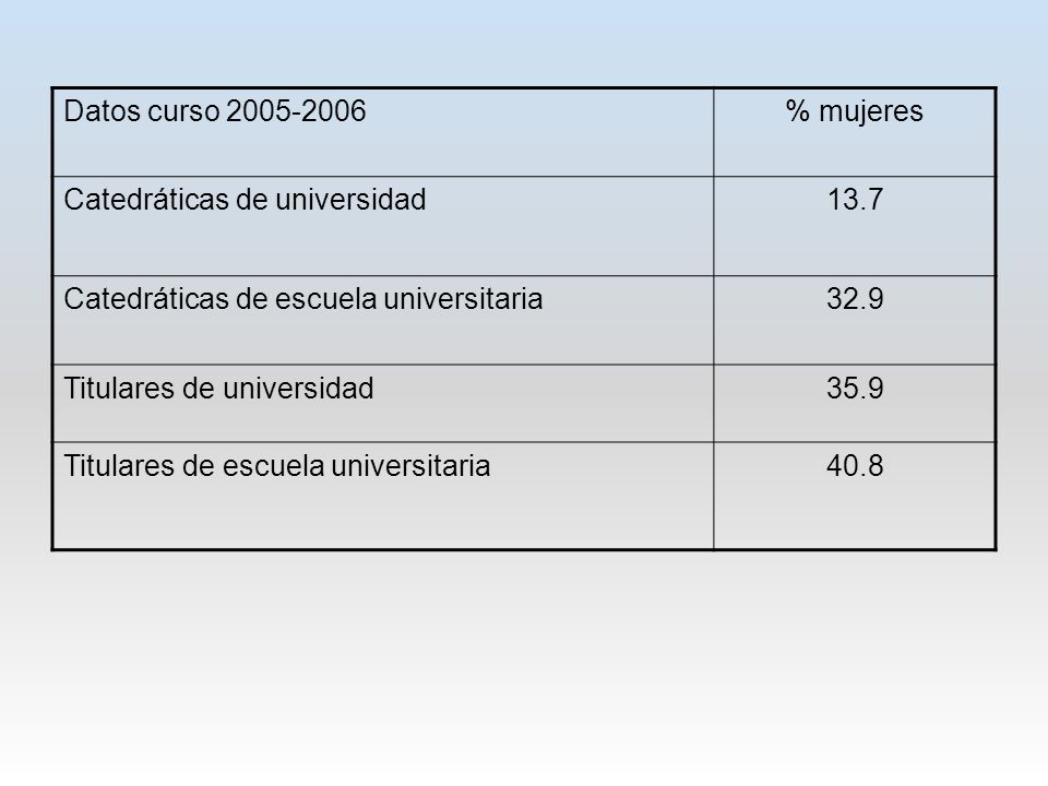 Datos curso % mujeres. Catedráticas de universidad Catedráticas de escuela universitaria.