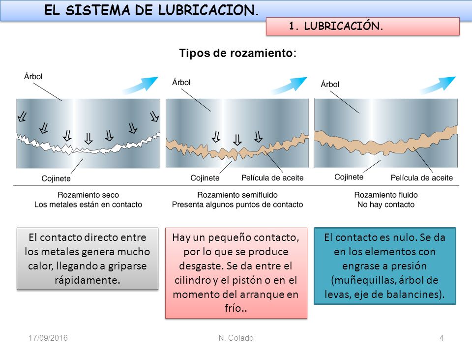 1. LUBRICACIÓN. Tipos de rozamiento: El contacto directo entre los metales genera mucho calor, llegando a griparse rápidamente.
