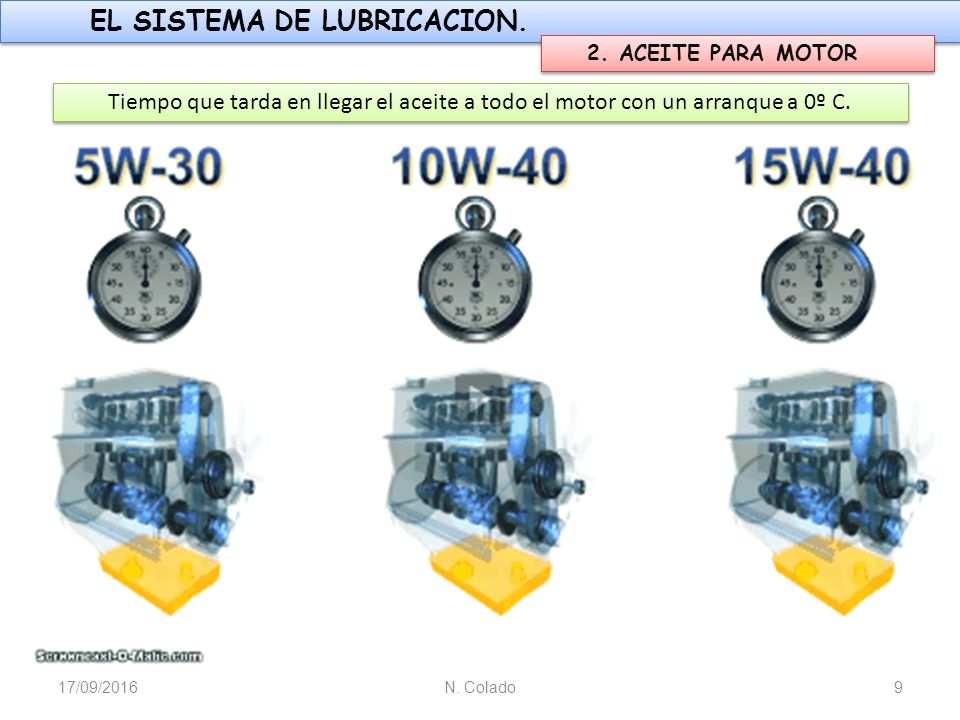 2. ACEITE PARA MOTOR Tiempo que tarda en llegar el aceite a todo el motor con un arranque a 0º C. 28/04/2017.