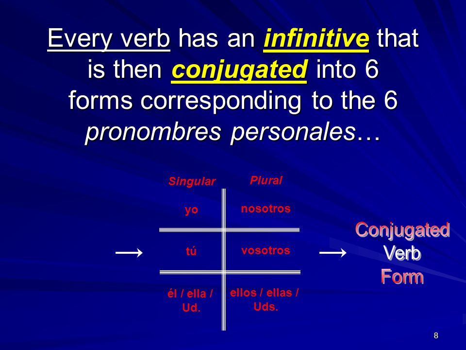Every verb has an infinitive that is then conjugated into 6 forms corresponding to the 6 pronombres personales…