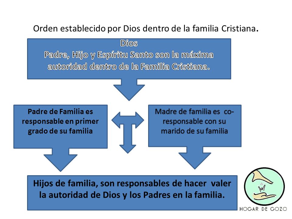 Orden establecido por Dios dentro de la familia Cristiana.