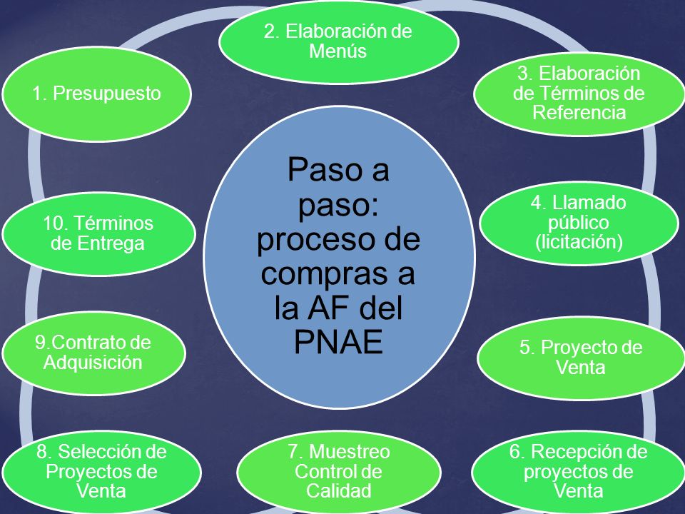 Paso a paso: proceso de compras a la AF del PNAE