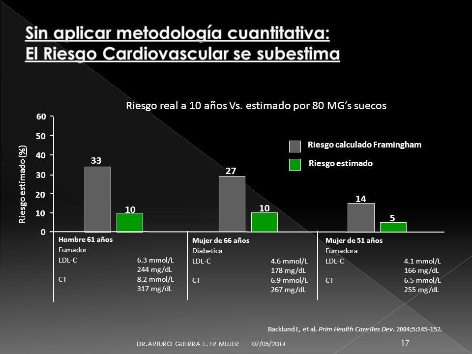 Riesgo real a 10 años Vs. estimado por 80 MG’s suecos
