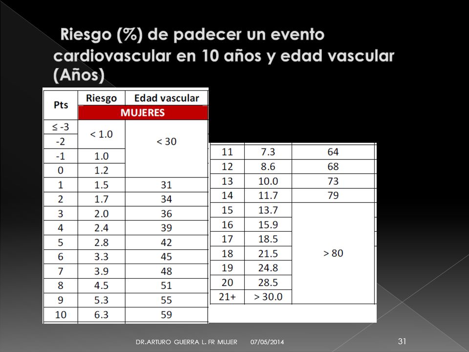 Riesgo (%) de padecer un evento cardiovascular en 10 años y edad vascular (Años)
