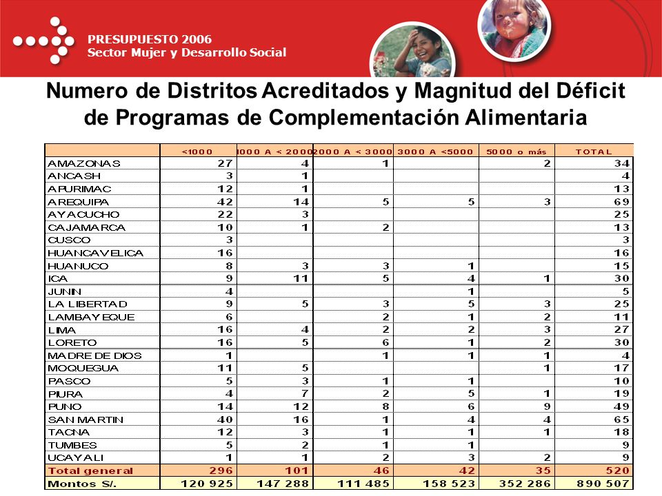 Numero de Distritos Acreditados y Magnitud del Déficit de Programas de Complementación Alimentaria