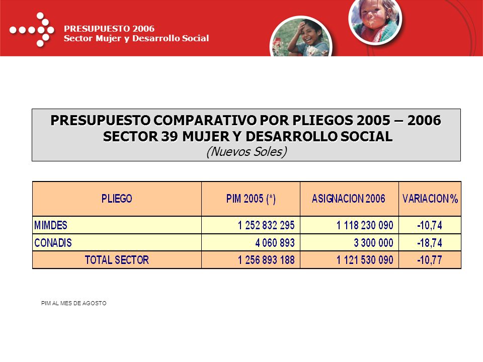 PRESUPUESTO COMPARATIVO POR PLIEGOS 2005 – 2006 SECTOR 39 MUJER Y DESARROLLO SOCIAL