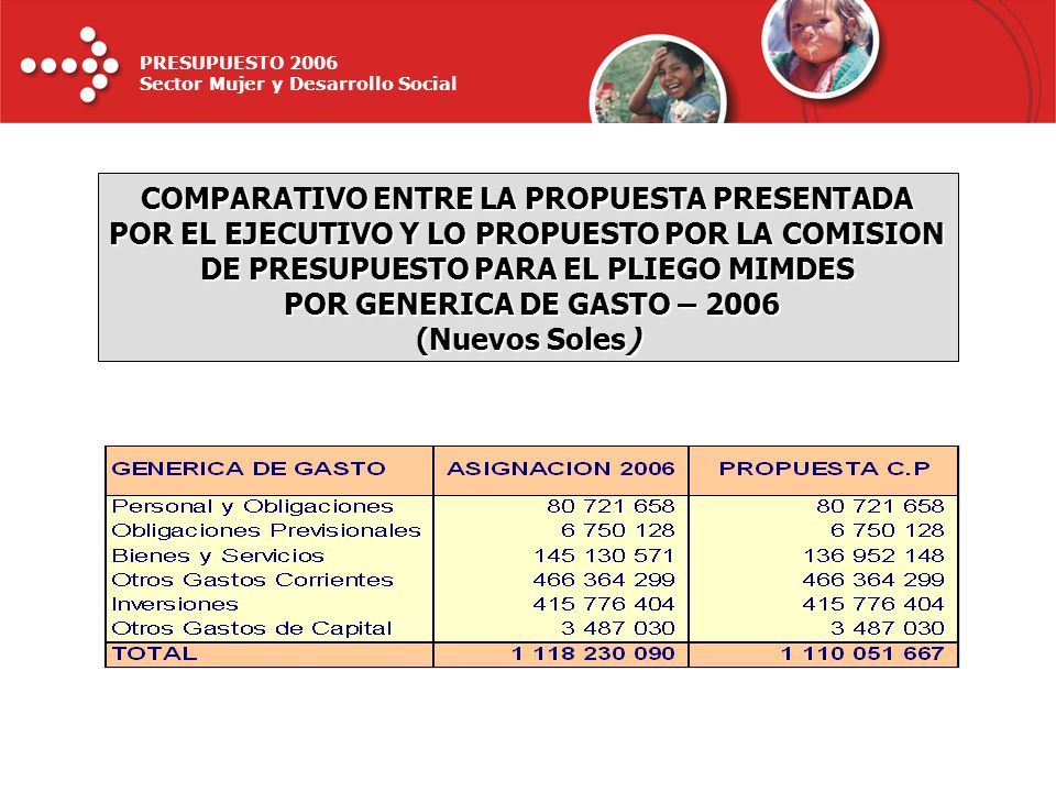 COMPARATIVO ENTRE LA PROPUESTA PRESENTADA POR EL EJECUTIVO Y LO PROPUESTO POR LA COMISION DE PRESUPUESTO PARA EL PLIEGO MIMDES