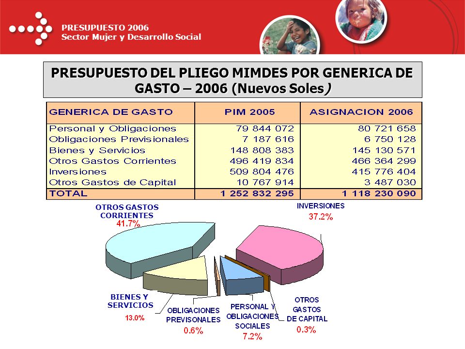 PRESUPUESTO DEL PLIEGO MIMDES POR GENERICA DE GASTO – 2006 (Nuevos Soles)