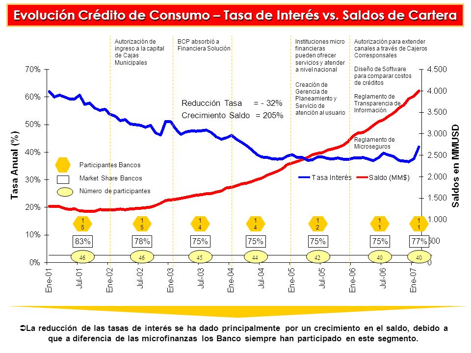 Evolución Crédito de Consumo – Tasa de Interés vs. Saldos de Cartera