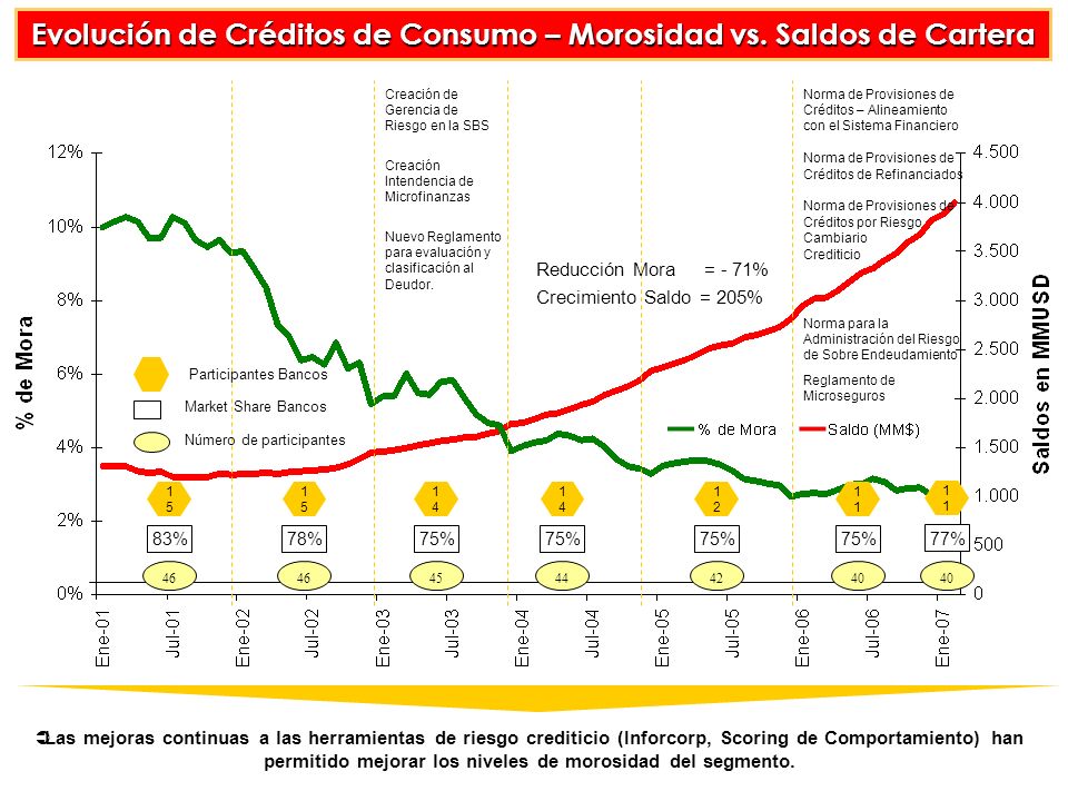 Evolución de Créditos de Consumo – Morosidad vs. Saldos de Cartera