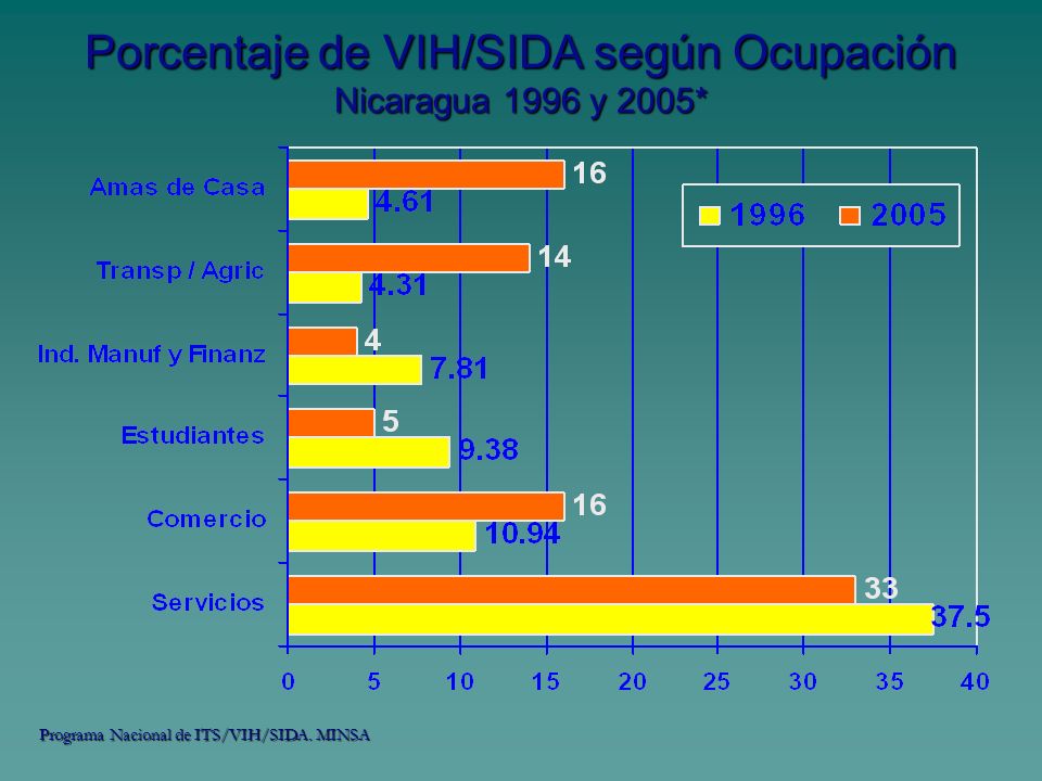 Porcentaje de VIH/SIDA según Ocupación Nicaragua 1996 y 2005*