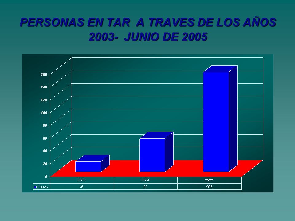 PERSONAS EN TAR A TRAVES DE LOS AÑOS JUNIO DE 2005