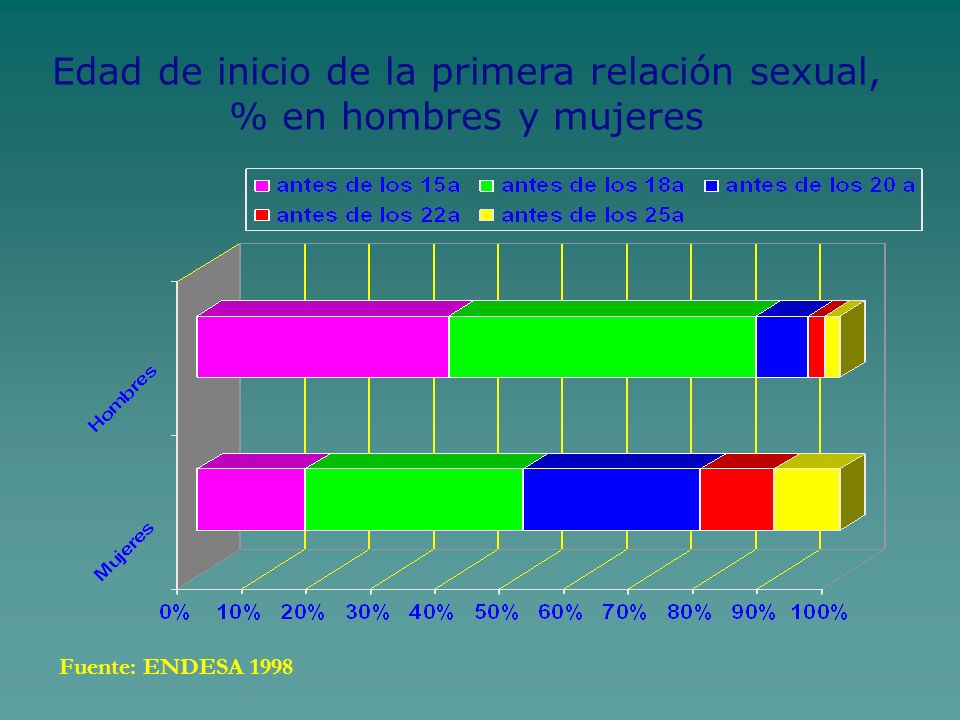 Edad de inicio de la primera relación sexual, % en hombres y mujeres
