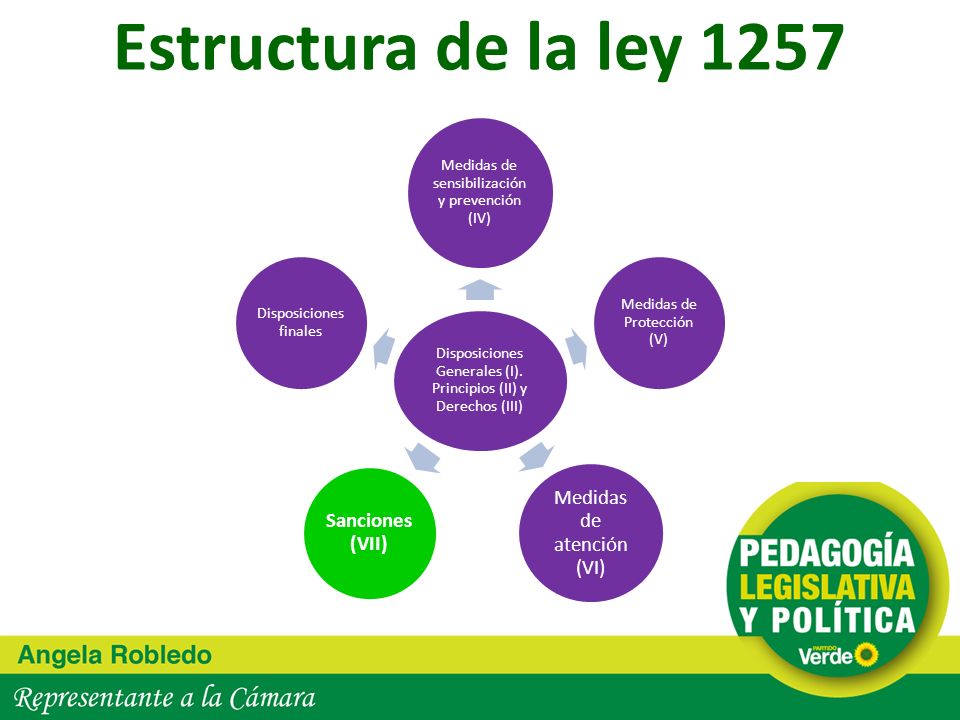 Estructura de la ley 1257 Medidas de atención (VI) Sanciones (VII)