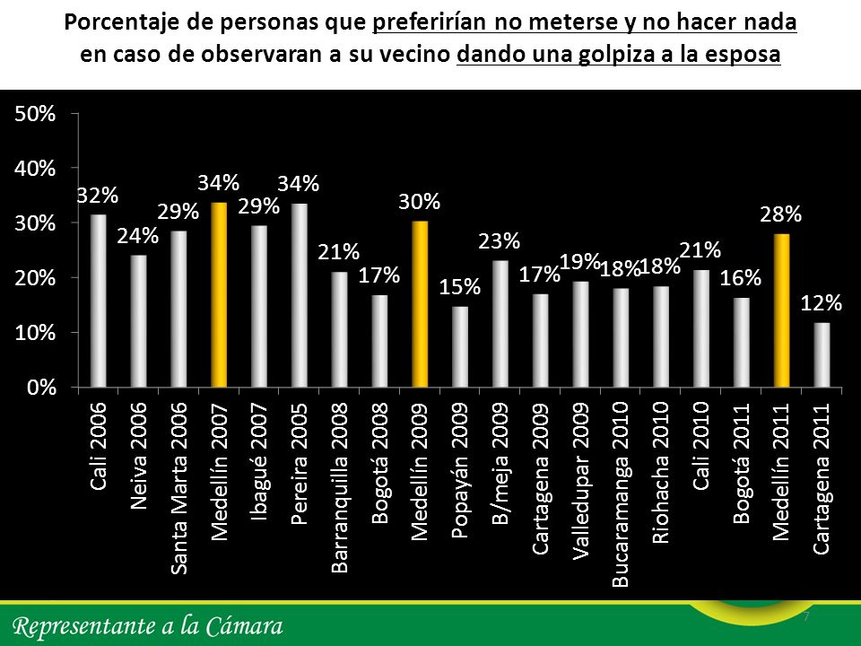 Porcentaje de personas que preferirían no meterse y no hacer nada en caso de observaran a su vecino dando una golpiza a la esposa