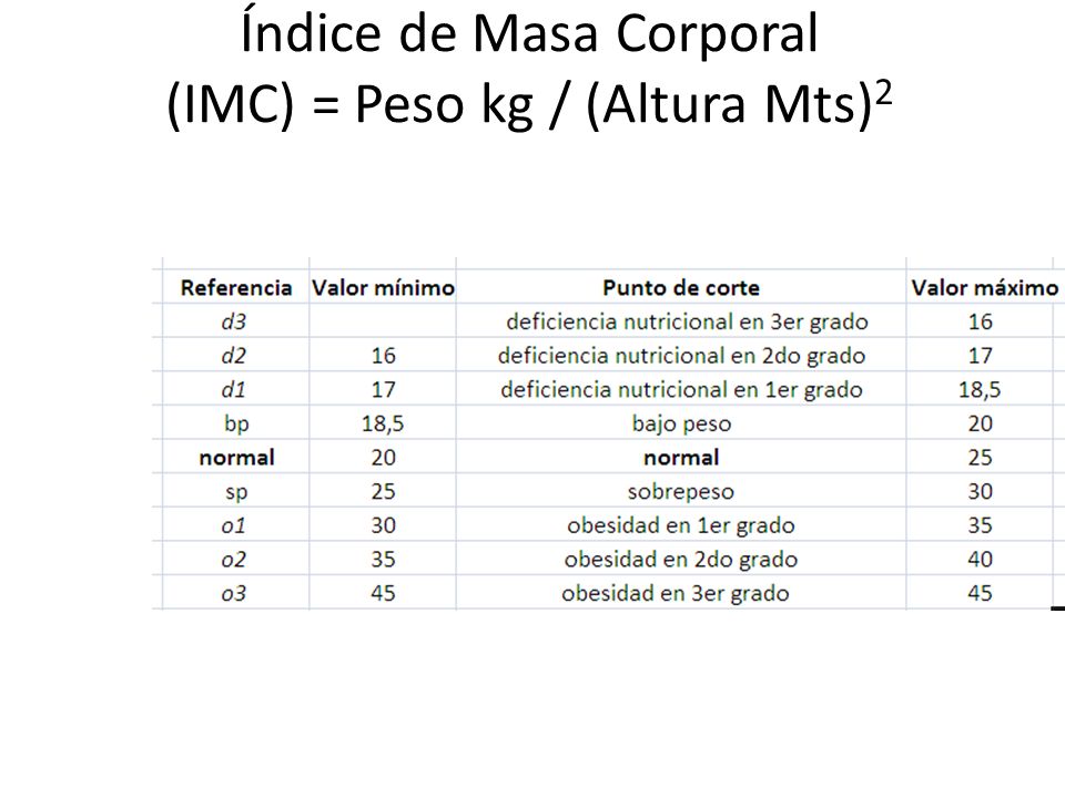 Índice de Masa Corporal (IMC) = Peso kg / (Altura Mts)2