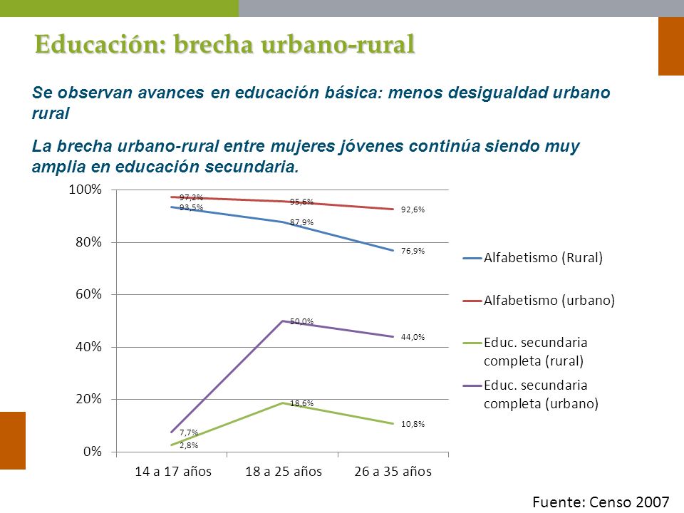 Educación: brecha urbano-rural