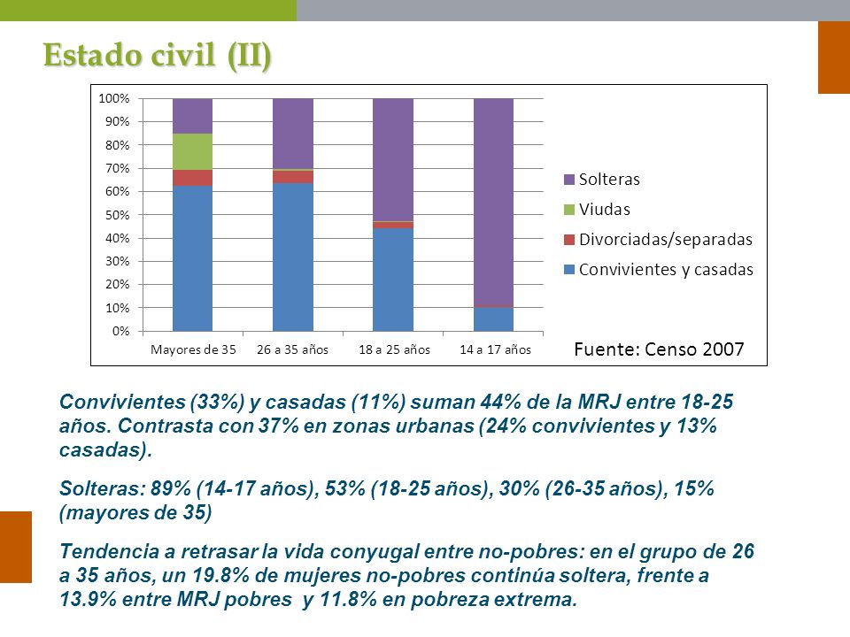 Estado civil (II) Fuente: Censo 2007