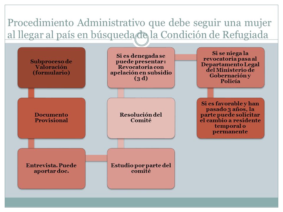 Procedimiento Administrativo que debe seguir una mujer al llegar al país en búsqueda de la Condición de Refugiada