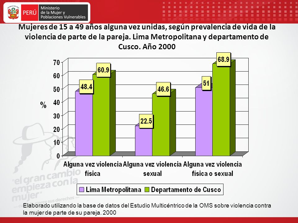 Mujeres de 15 a 49 años alguna vez unidas, según prevalencia de vida de la violencia de parte de la pareja. Lima Metropolitana y departamento de Cusco. Año 2000