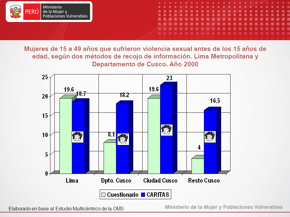Mujeres de 15 a 49 años que sufrieron violencia sexual antes de los 15 años de edad, según dos métodos de recojo de información. Lima Metropolitana y Departamento de Cusco. Año 2000