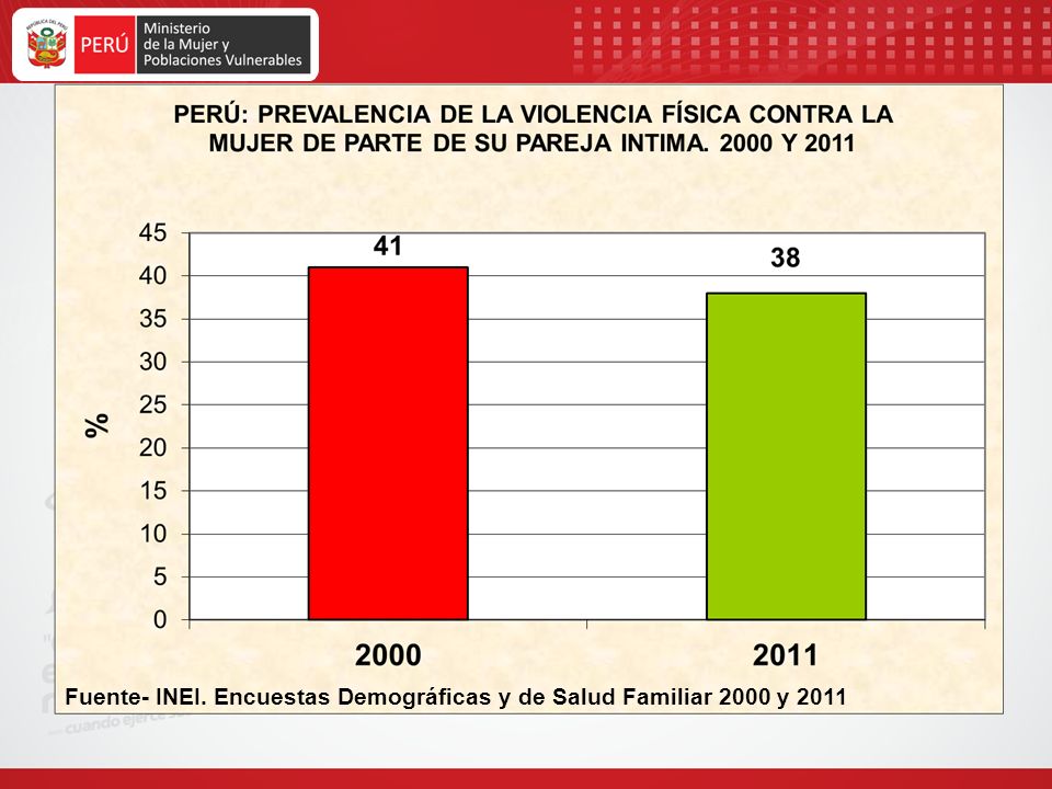 Fuente- INEI. Encuestas Demográficas y de Salud Familiar 2000 y 2011