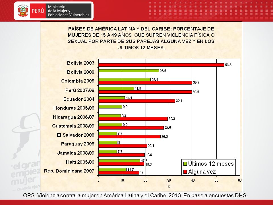 OPS. Violencia contra la mujer en América Latina y el Caribe. 2013