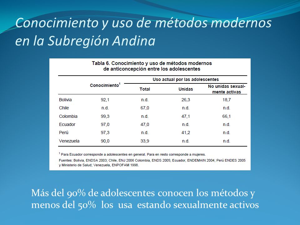 Conocimiento y uso de métodos modernos en la Subregión Andina
