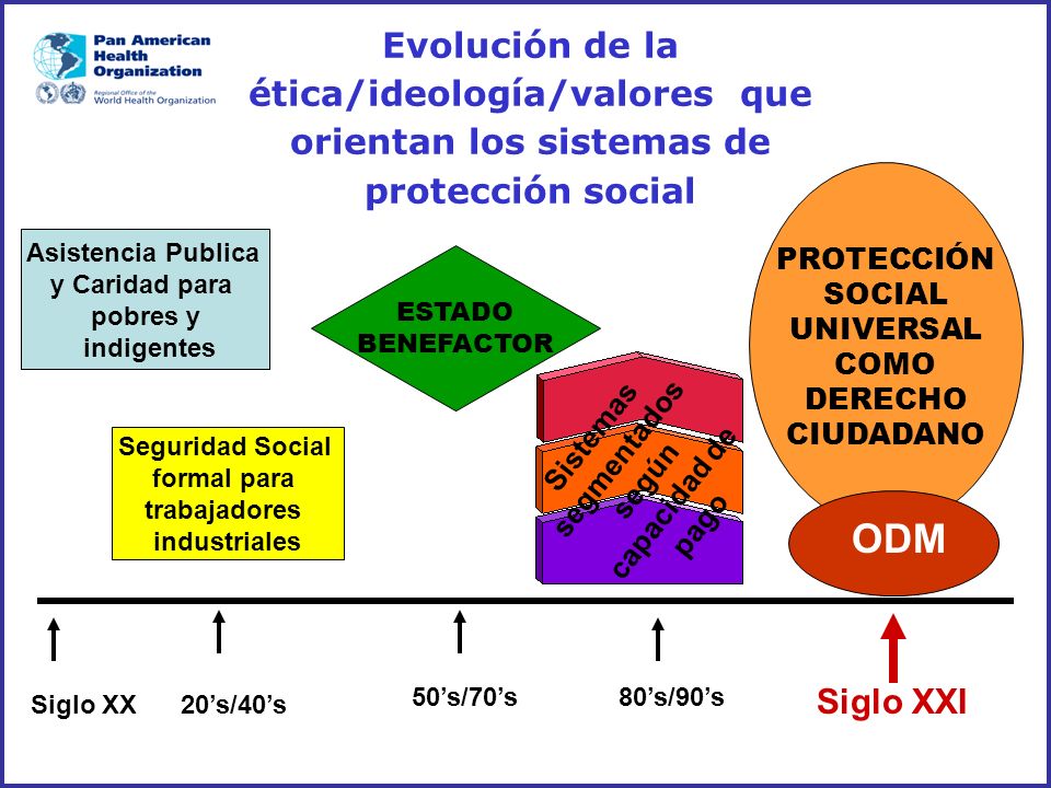 Evolución de la ética/ideología/valores que orientan los sistemas de protección social