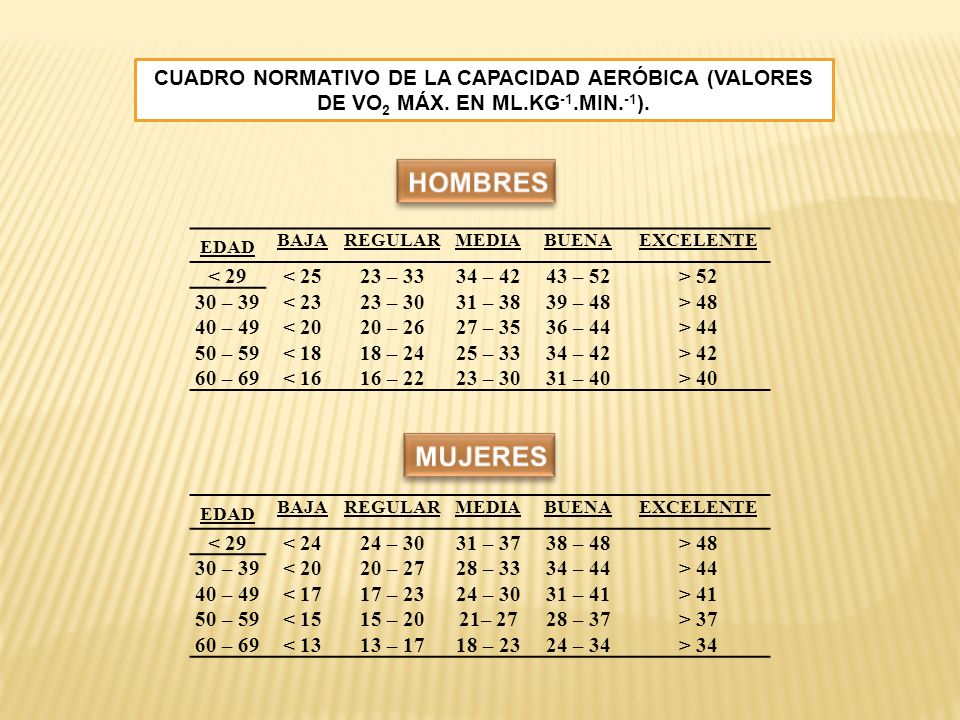 CUADRO NORMATIVO DE LA CAPACIDAD AERÓBICA (VALORES DE VO2 MÁX. EN ML
