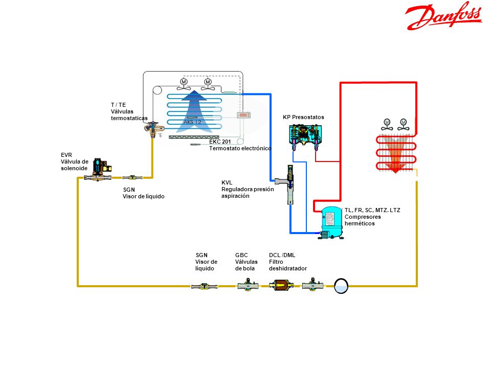 T / TE Válvulas termostaticas. KP Presostatos. EKC 201. Termostato electrónico. EVR. Válvula de solenoide.