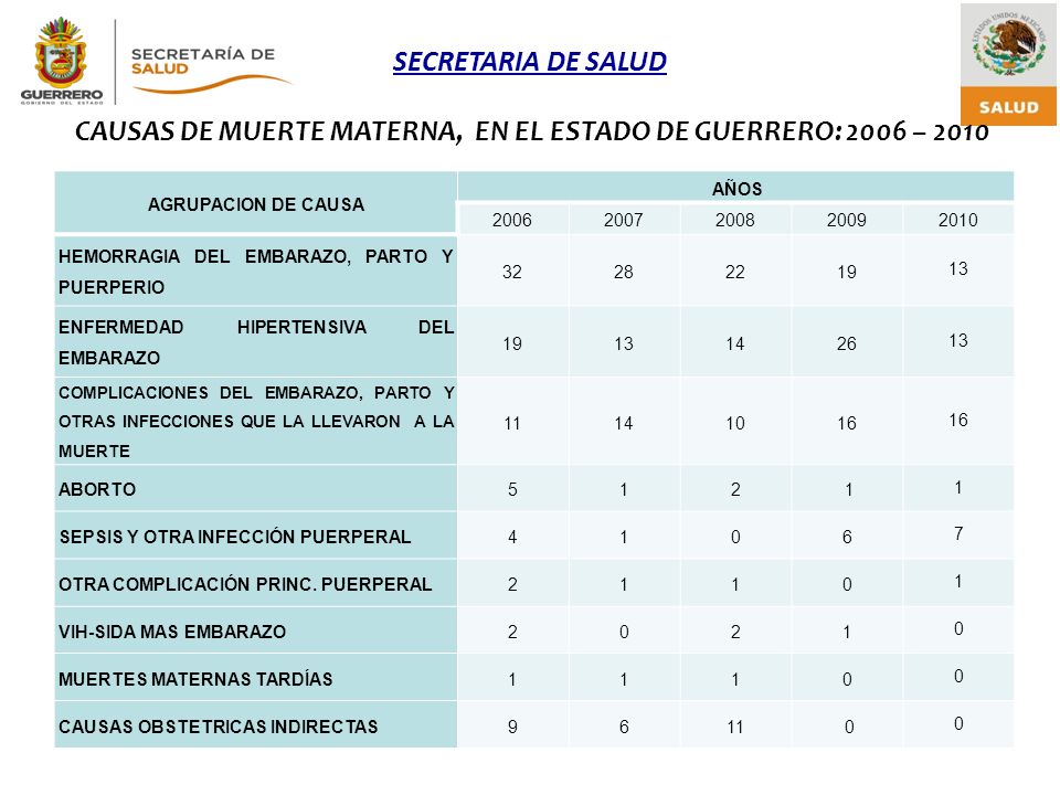 CAUSAS DE MUERTE MATERNA, EN EL ESTADO DE GUERRERO: 2006 – 2010