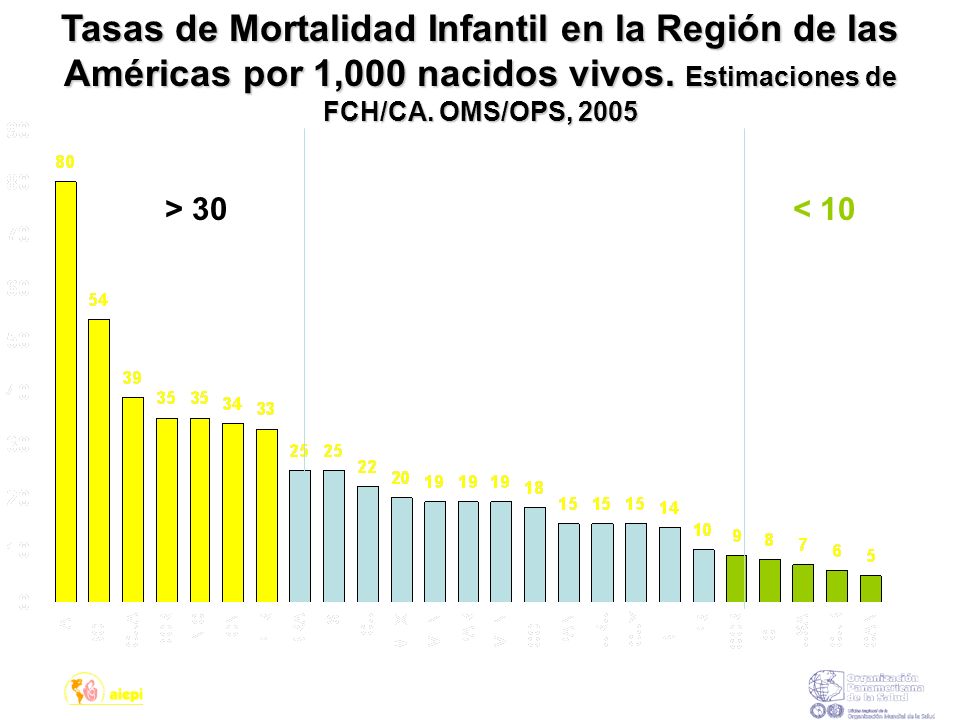 Tasas de Mortalidad Infantil en la Región de las Américas por 1,000 nacidos vivos. Estimaciones de FCH/CA. OMS/OPS, 2005
