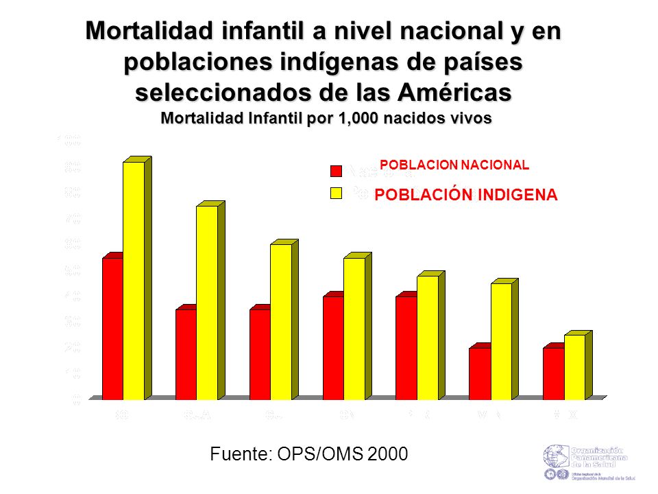 Mortalidad infantil a nivel nacional y en poblaciones indígenas de países seleccionados de las Américas