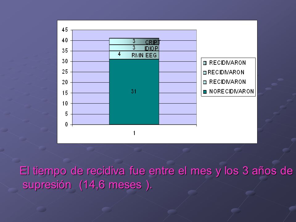 El tiempo de recidiva fue entre el mes y los 3 años de