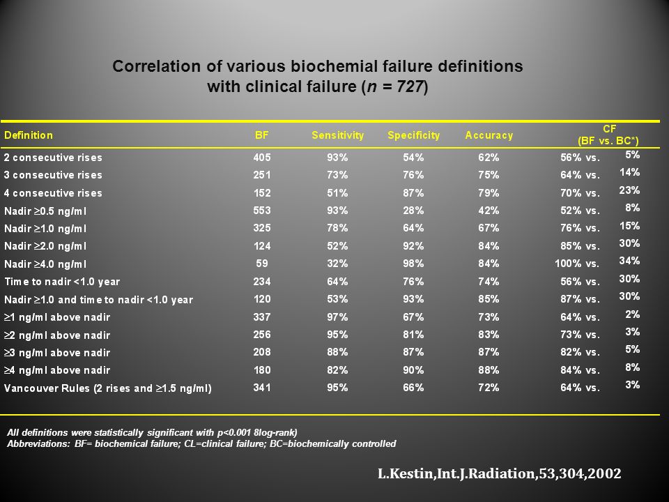Correlation of various biochemial failure definitions with clinical failure (n = 727)