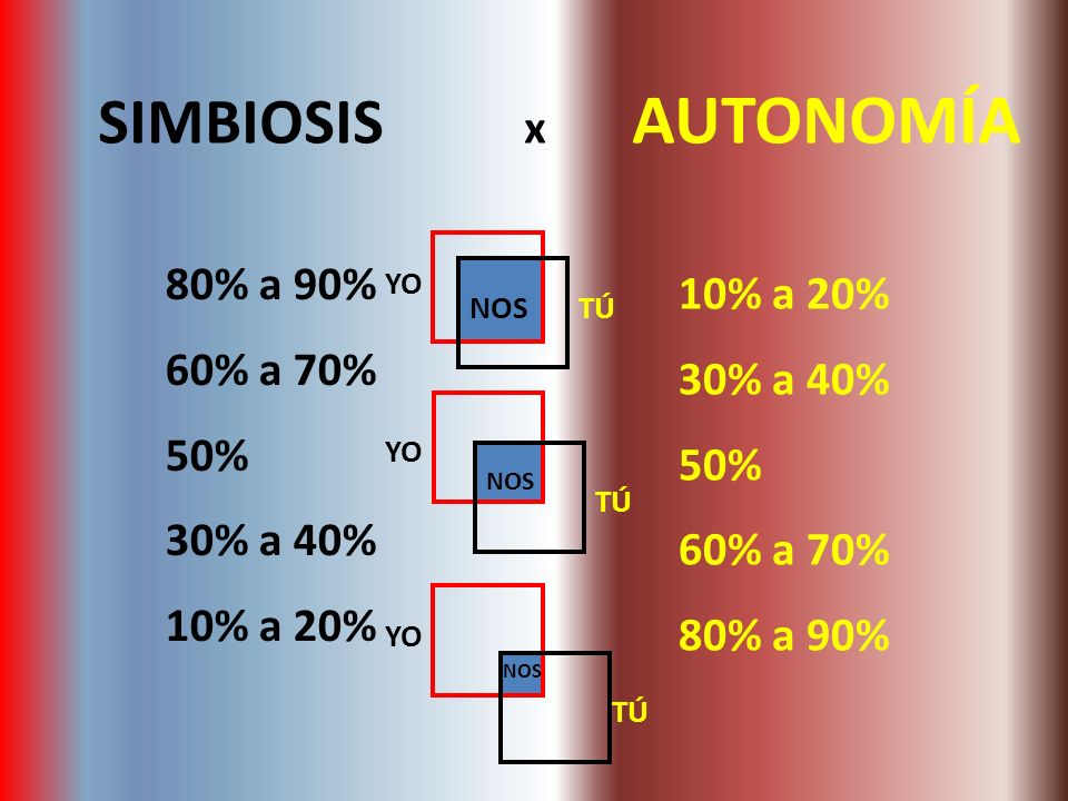 SIMBIOSIS x AUTONOMÍA 80% a 90% 10% a 20% 60% a 70% 30% a 40% 50% 50%