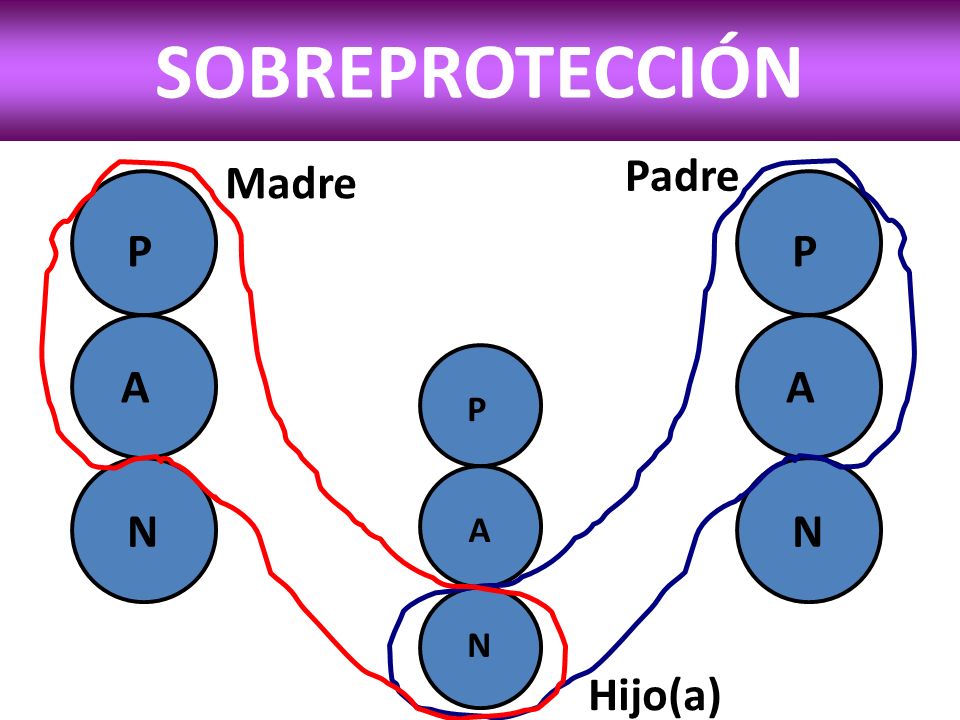 SOBREPROTECCIÓN Padre Madre P A N P A N P A N Hijo(a)