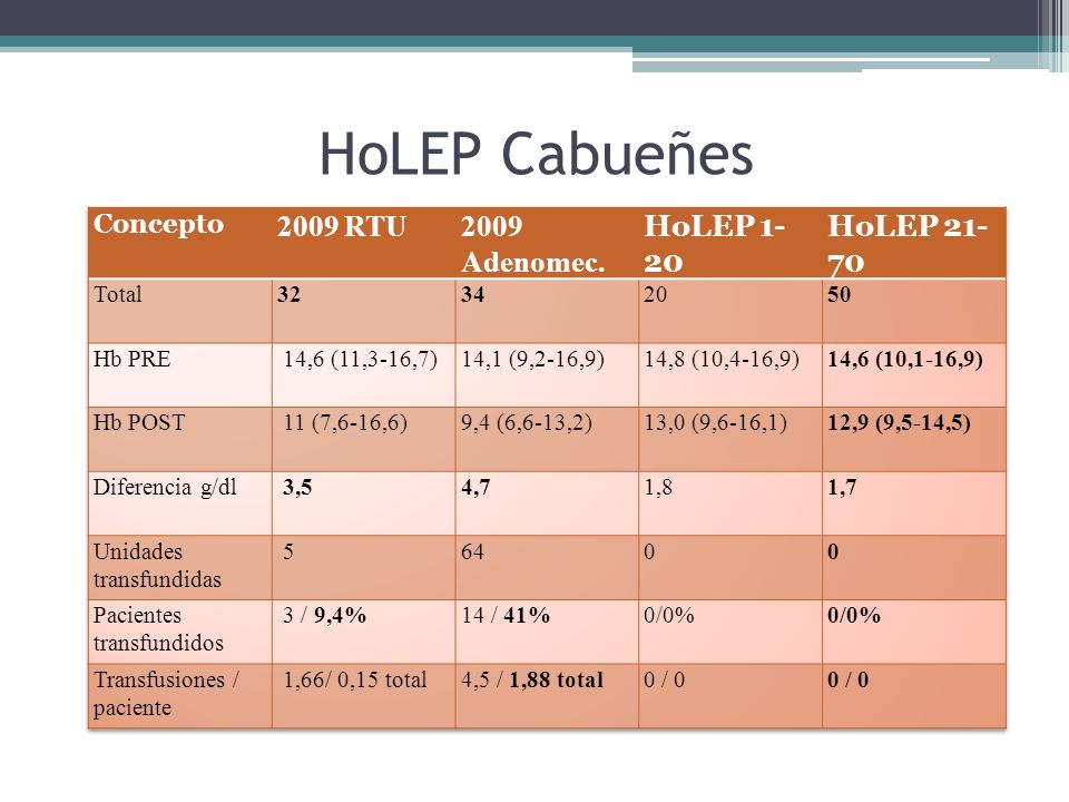 HoLEP Cabueñes 2009 RTU 2009 Adenomec. HoLEP 1-20 HoLEP Concepto