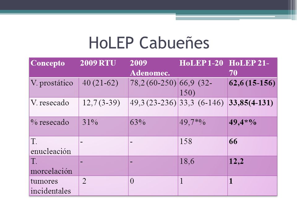 HoLEP Cabueñes Concepto 2009 RTU 2009 Adenomec. HoLEP 1-20 HoLEP 21-70