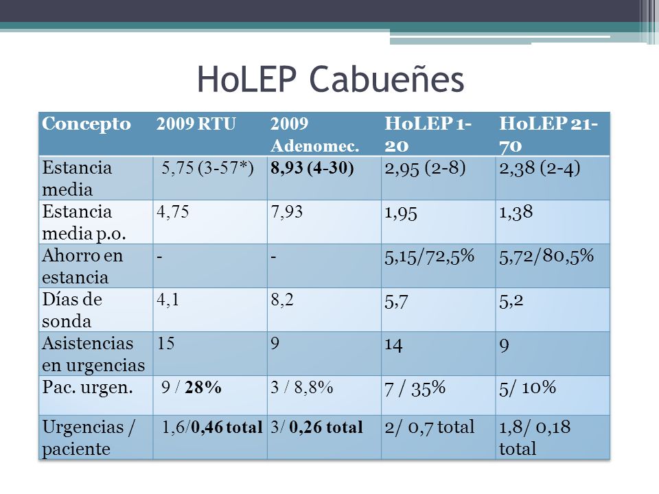 HoLEP Cabueñes Concepto 2009 RTU 2009 Adenomec. HoLEP 1-20 HoLEP 21-70