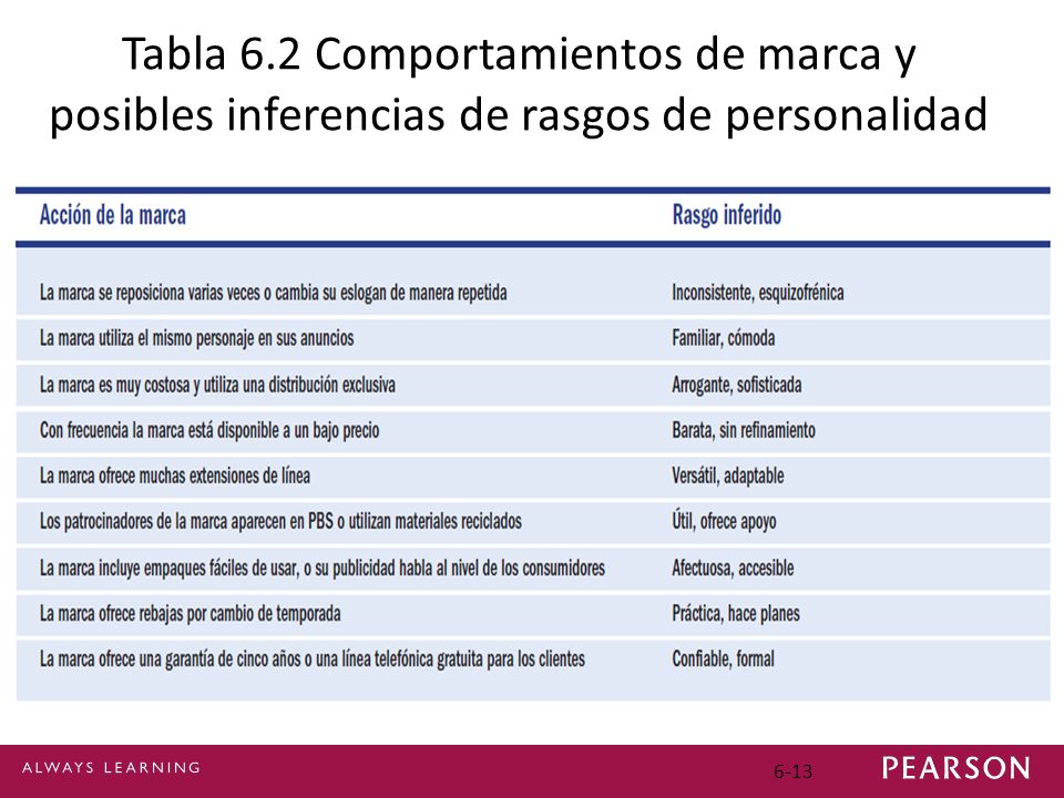 Tabla 6.2 Comportamientos de marca y posibles inferencias de rasgos de personalidad