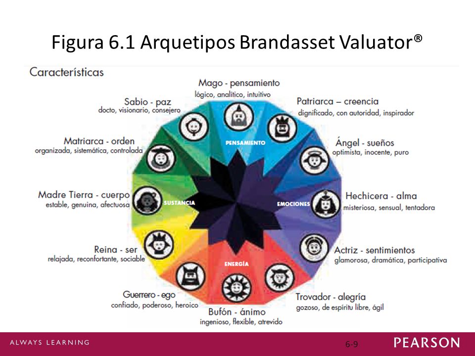 Figura 6.1 Arquetipos Brandasset Valuator®