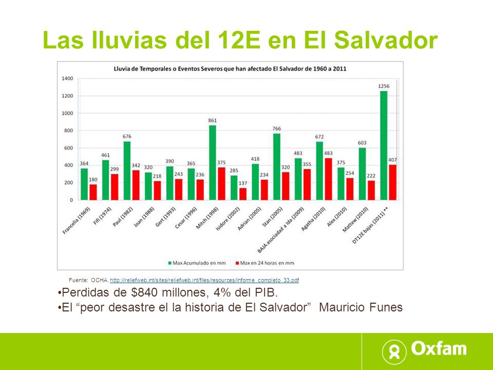 Las lluvias del 12E en El Salvador
