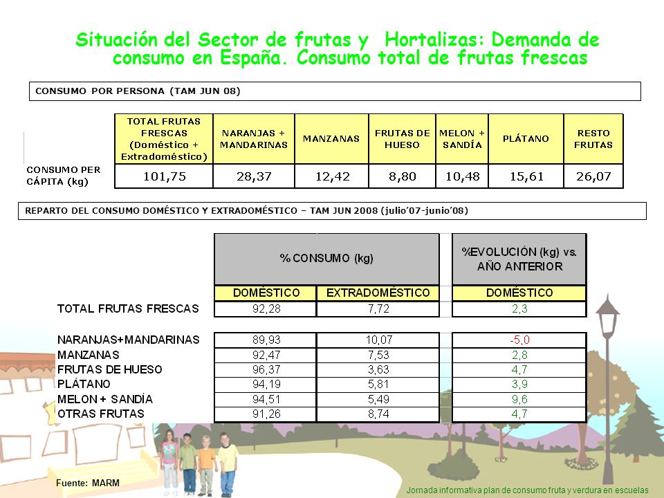 Situación del Sector de frutas y Hortalizas: Demanda de consumo en España. Consumo total de frutas frescas